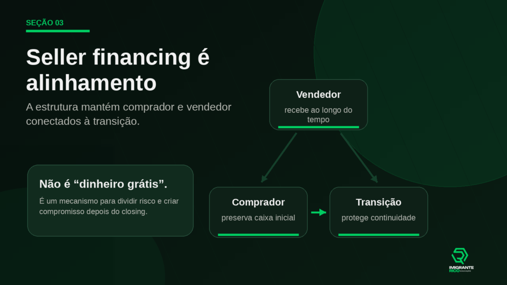 Infográfico sobre seller financing da Imigrante Rico Educação mostrando alinhamento entre comprador, vendedor e transição em aquisição de empresas SMB, com foco em estrutura financeira, compartilhamento de risco e continuidade pós-closing.