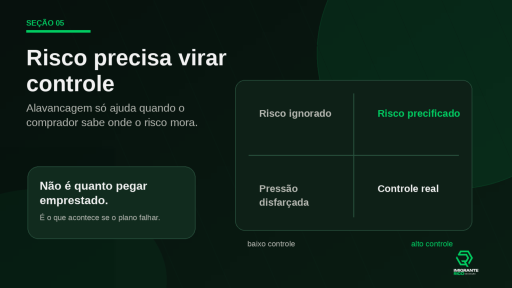 Infográfico sobre gestão de risco em aquisição de empresas da Imigrante Rico Educação mostrando como compradores de SMB transformam alavancagem em controle real através de estruturação de deal, proteção de downside e precificação de risco.