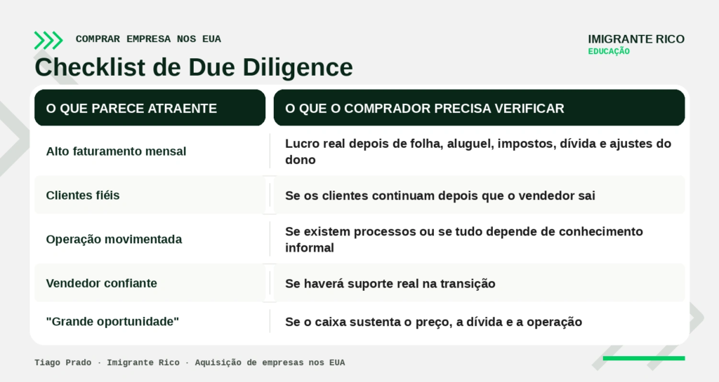 Infográfico da Imigrante Rico Educação intitulado “Checklist de Due Diligence”. A peça compara o que parece atraente em uma empresa à venda com o que o comprador realmente precisa verificar antes da aquisição. Destaca faturamento mensal, clientes fiéis, operação movimentada, confiança no vendedor e “grande oportunidade”, contrapondo cada item à análise de lucro real, retenção de clientes, processos operacionais, suporte na transição e capacidade de caixa para sustentar o negócio. Material educativo sobre compra de empresas nos Estados Unidos.