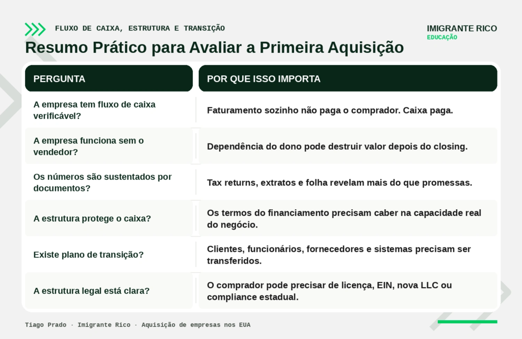 Infográfico da Imigrante Rico Educação intitulado “Resumo Prático para Avaliar a Primeira Aquisição”. Organizado em formato de perguntas e respostas, destaca fatores essenciais para analisar uma empresa antes da compra: fluxo de caixa verificável, independência do vendedor, comprovação financeira por documentos, estrutura de financiamento adequada, plano de transição e clareza jurídica. O material enfatiza que faturamento sozinho não garante sucesso e que documentos, processos e estrutura legal são fundamentais para reduzir riscos na aquisição.