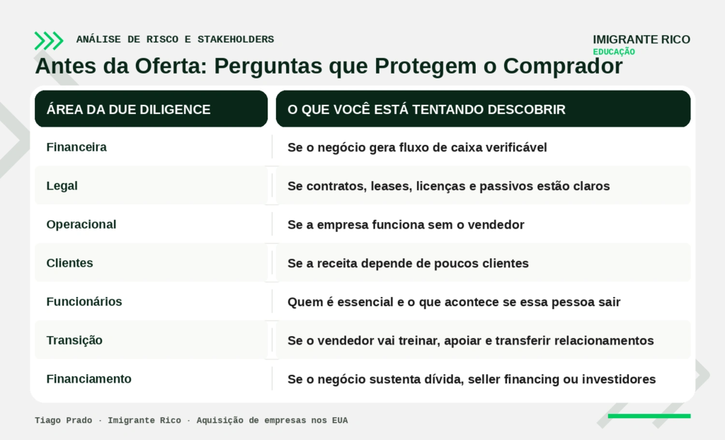 Infográfico do Imigrante Rico Educação; Perguntas para Comprar sua primeira empresa”. Apresenta as principais áreas da due diligence em uma aquisição empresarial: financeira, legal, operacional, clientes, funcionários, transição e financiamento. Explica quais informações o comprador deve descobrir em cada área, incluindo geração de caixa, passivos legais, dependência do vendedor, concentração de clientes, funcionários-chave e capacidade de suportar financiamentos ou seller financing.