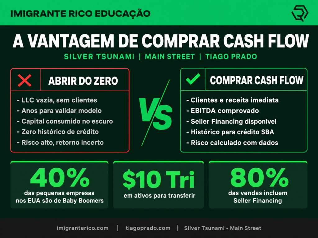 Infográfico comparativo Silver Tsunami: Abrir do Zero vs. Comprar Cash Flow — EBITDA, Seller Financing, SBA, Main Street | Imigrante Rico | Tiago Prado
